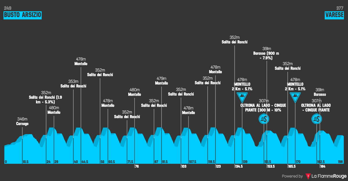 Tre Valli Varesine 2025 - Route, Favourites & Predictions | Cycling Fantasy