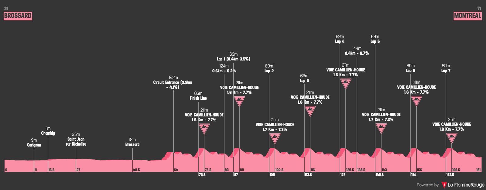 Real profile of the Montréal 2026 women's road race